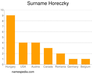 Familiennamen Horeczky