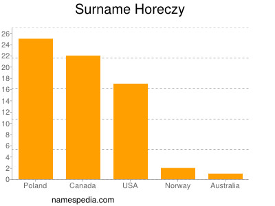 Familiennamen Horeczy
