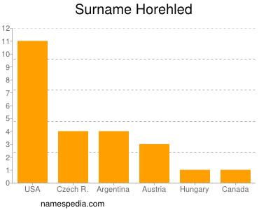 Surname Horehled