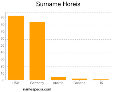 Surname Horeis