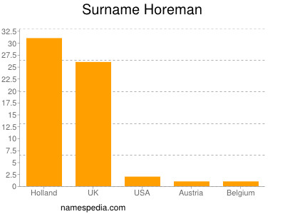 Familiennamen Horeman