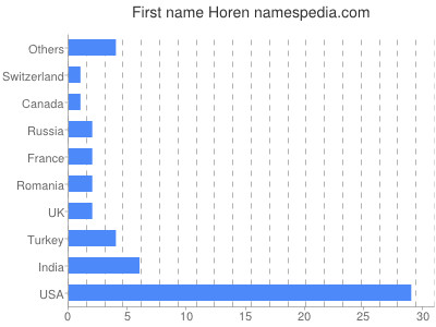 prenom Horen