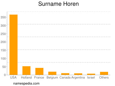 Familiennamen Horen