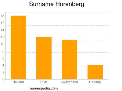 nom Horenberg