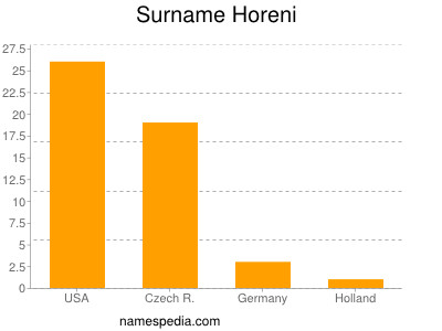 Familiennamen Horeni