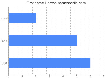 prenom Horesh