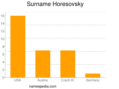 Familiennamen Horesovsky