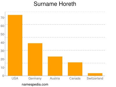 Surname Horeth