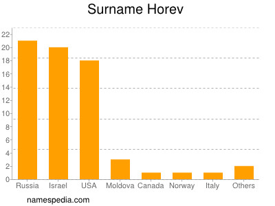 Familiennamen Horev