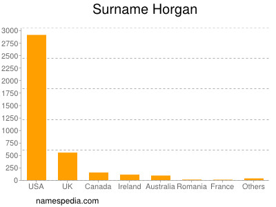 Familiennamen Horgan