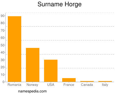 Familiennamen Horge