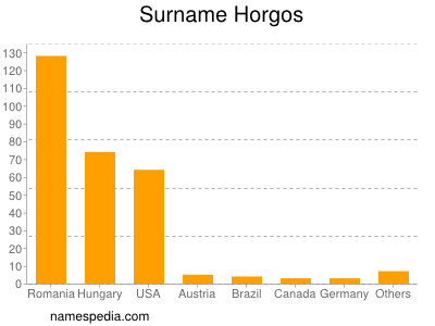 Surname Horgos