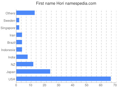 Vornamen Hori