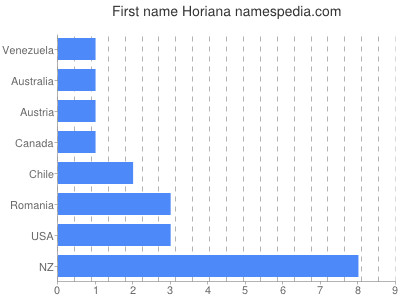 prenom Horiana