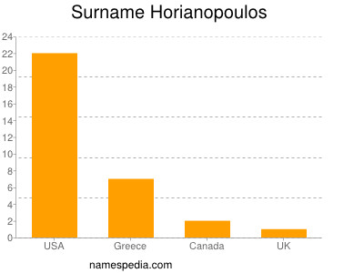 Familiennamen Horianopoulos