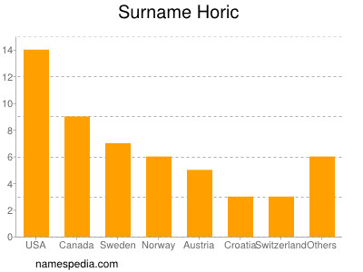 Familiennamen Horic