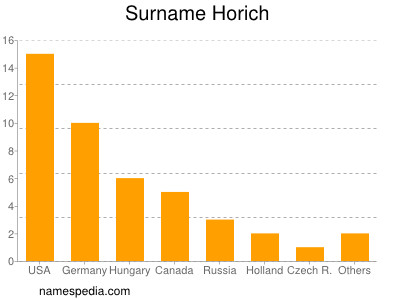 Familiennamen Horich