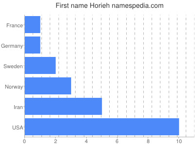 Vornamen Horieh