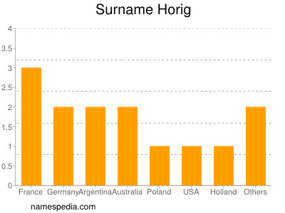 nom Horig