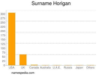 Surname Horigan