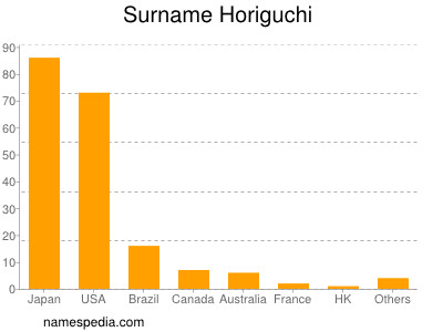 Familiennamen Horiguchi