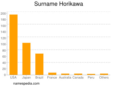 Familiennamen Horikawa