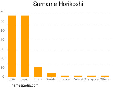 Familiennamen Horikoshi