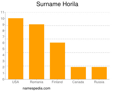 Familiennamen Horila