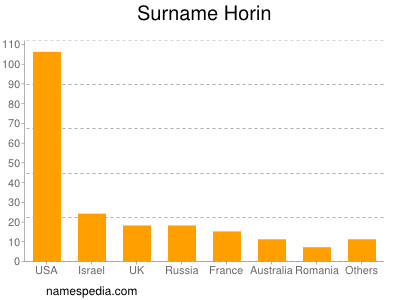 Familiennamen Horin