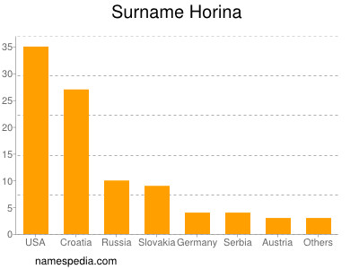 Familiennamen Horina