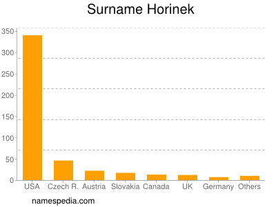 Familiennamen Horinek