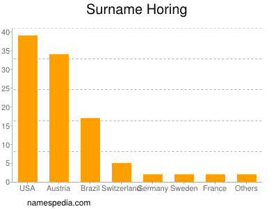 Familiennamen Horing