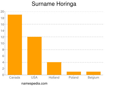 nom Horinga