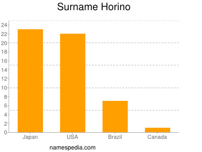 nom Horino