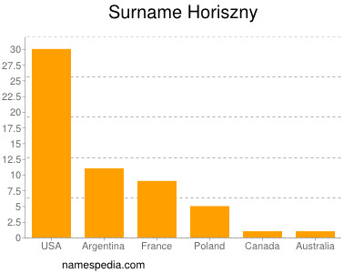 Familiennamen Horiszny