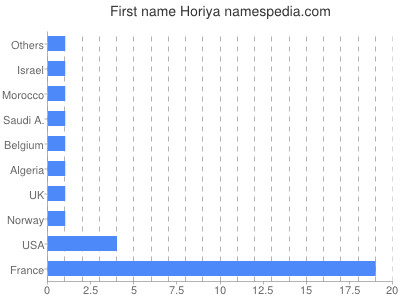 Given name Horiya