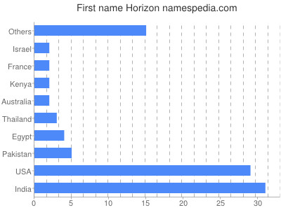 Given name Horizon