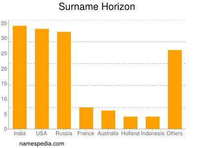 Surname Horizon