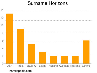 Surname Horizons