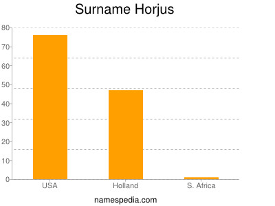 Familiennamen Horjus