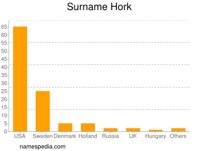 Familiennamen Hork