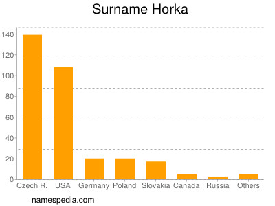 Familiennamen Horka