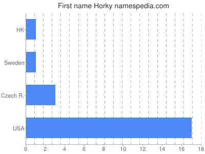 prenom Horky