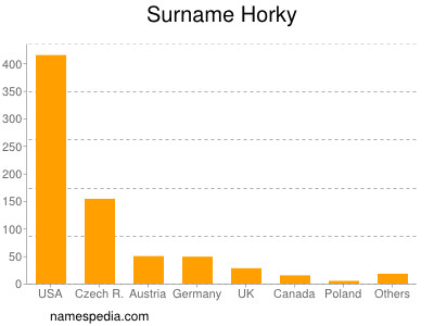 Surname Horky