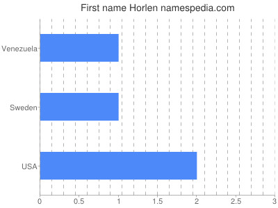 Vornamen Horlen