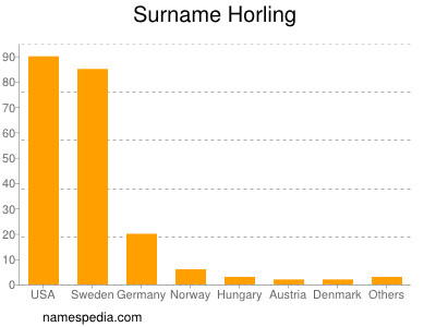 Familiennamen Horling