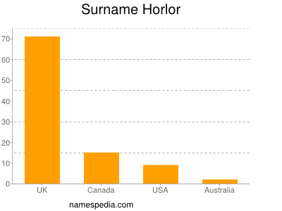 Surname Horlor