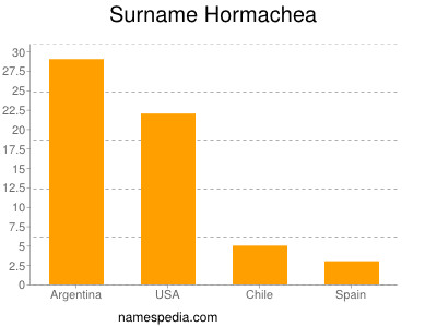 Familiennamen Hormachea