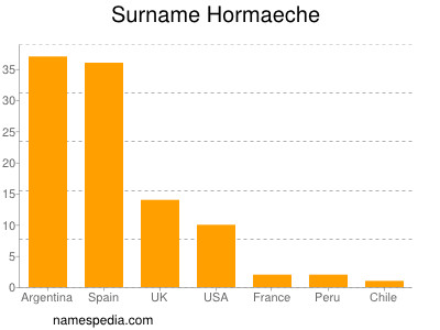Familiennamen Hormaeche