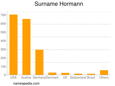 Familiennamen Hormann